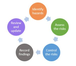 How To Carry Out a Risk Assessment In 5 Steps | Worksafe UK